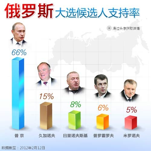 俄罗斯总统选举开始投票 普京胜算最大